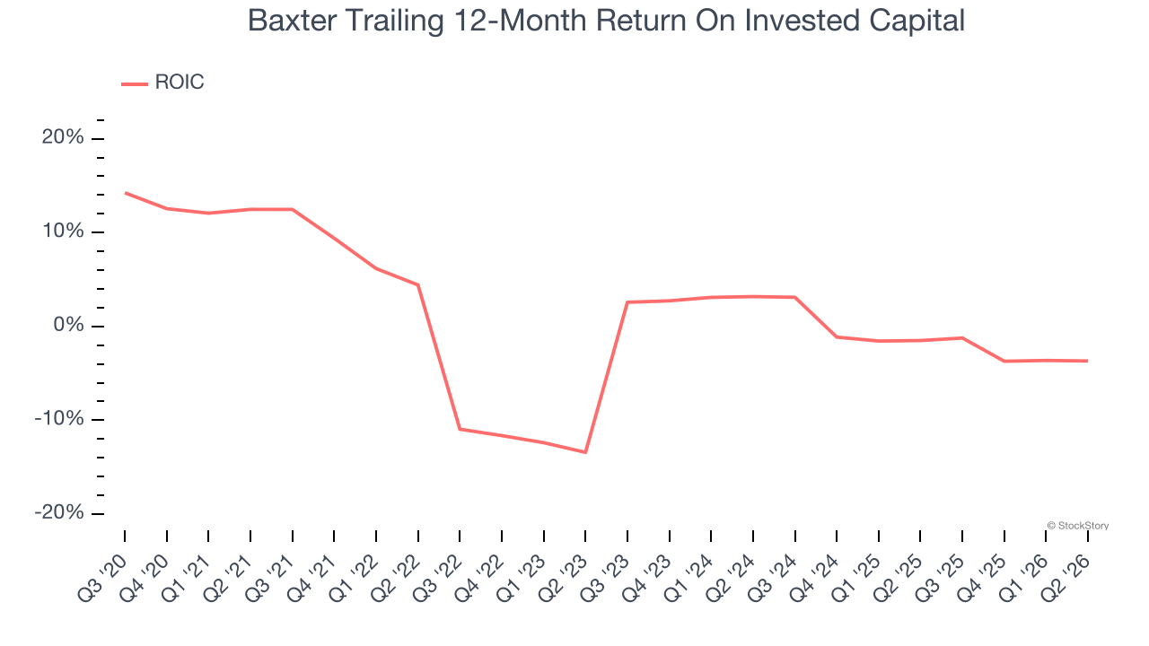Baxter Trailing 12-Month Return On Invested Capital