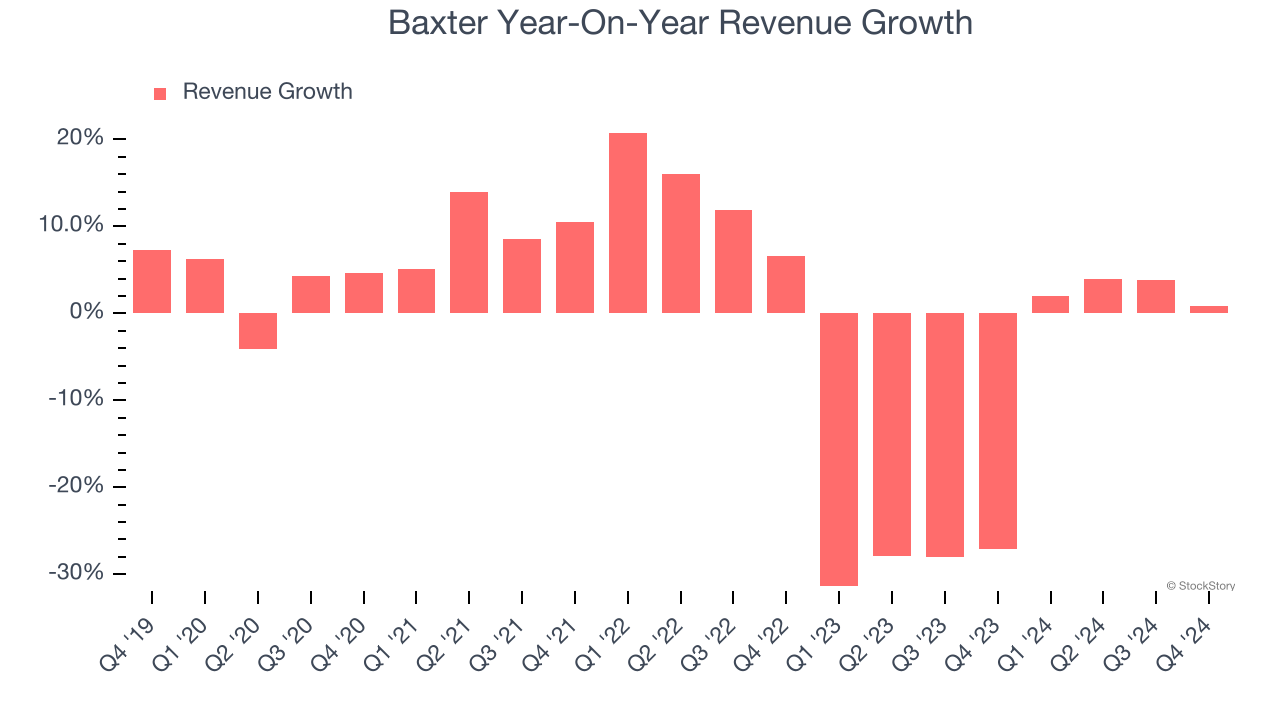 Baxter Year-On-Year Revenue Growth