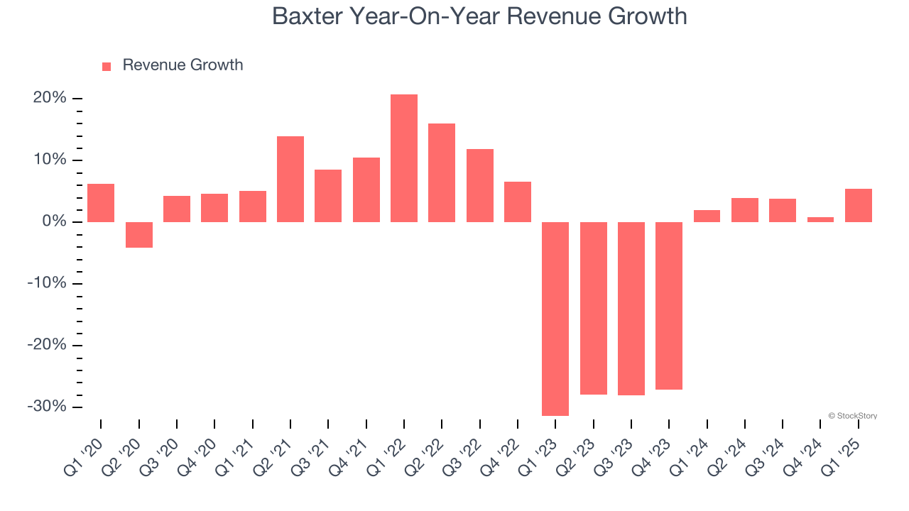 Baxter Year-On-Year Revenue Growth