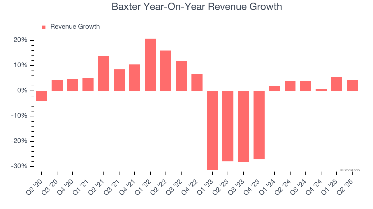 Baxter Year-On-Year Revenue Growth