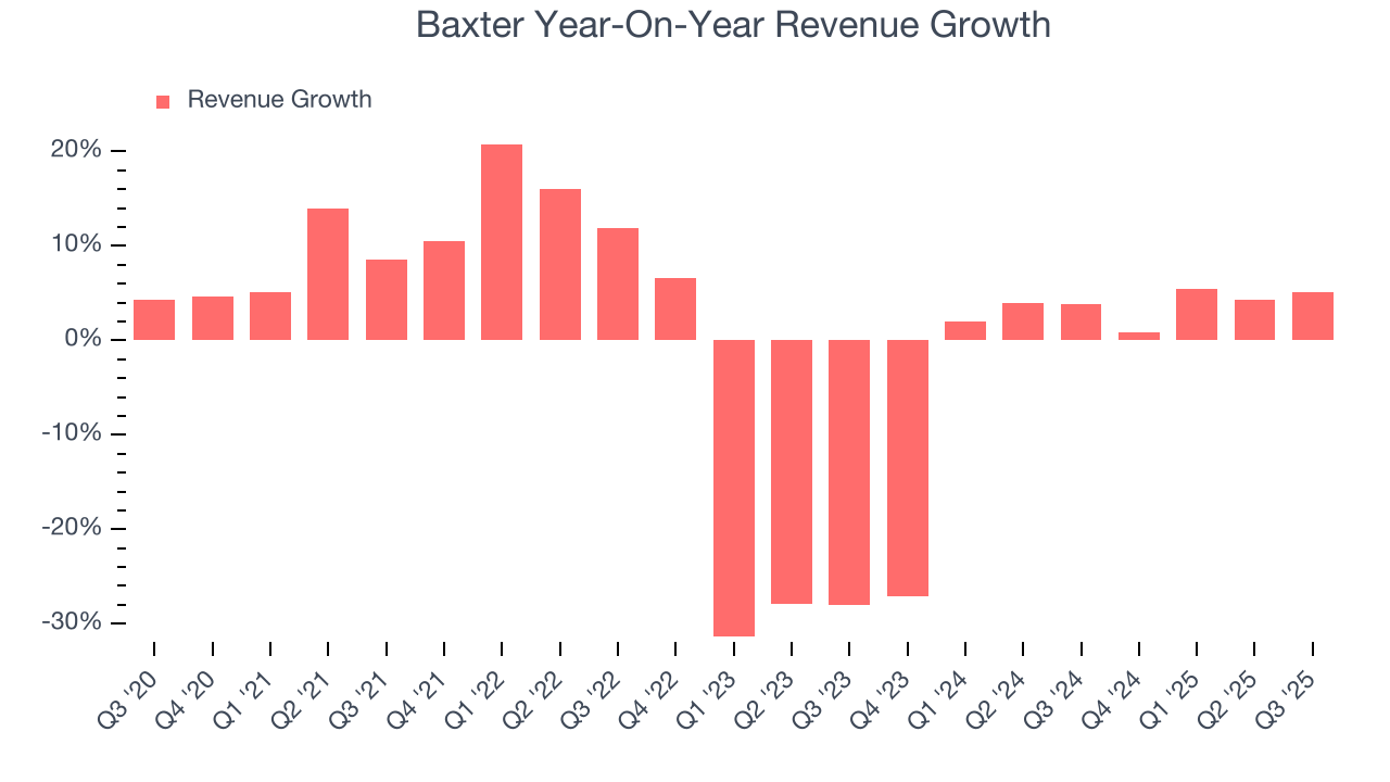 Baxter Year-On-Year Revenue Growth