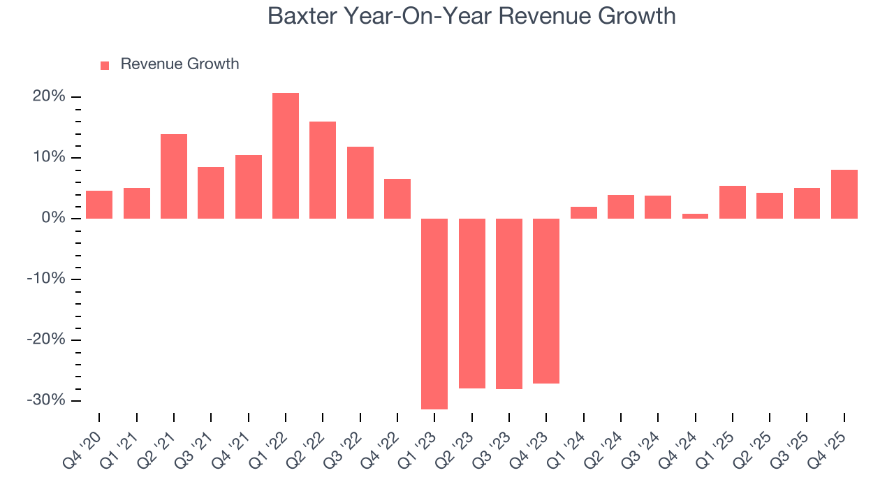 Baxter Year-On-Year Revenue Growth