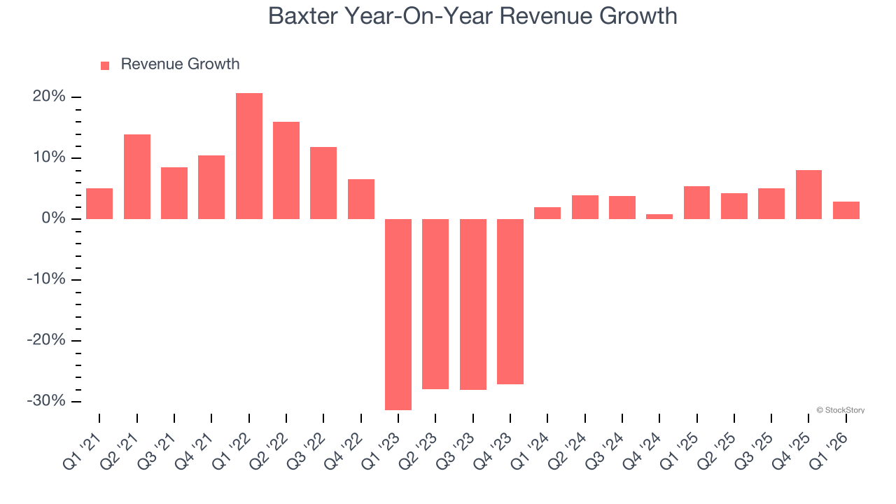 Baxter Year-On-Year Revenue Growth