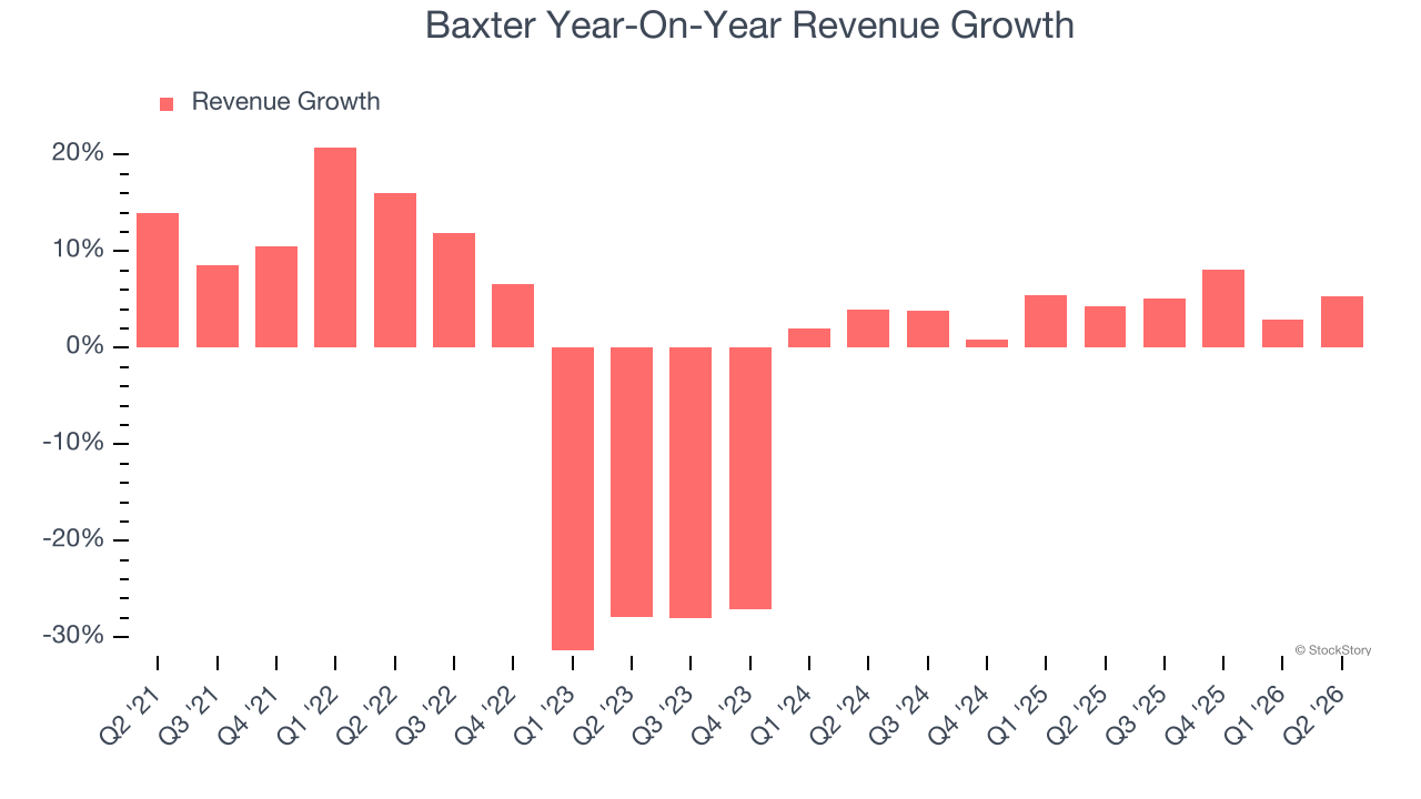 Baxter Year-On-Year Revenue Growth