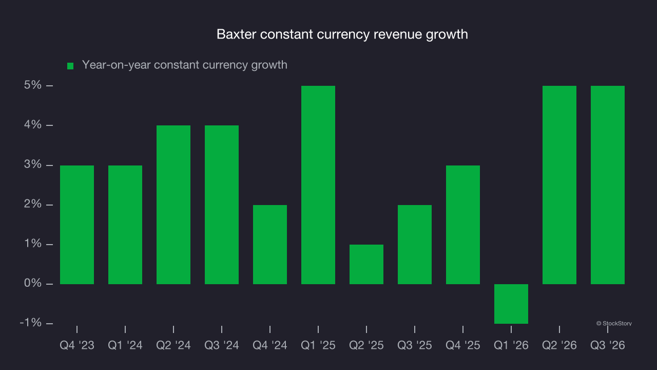 Baxter constant currency revenue growth
