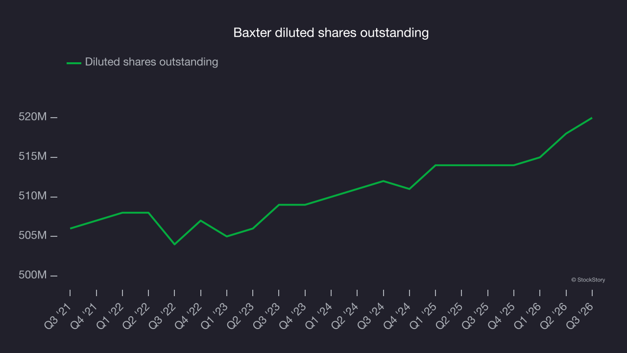Baxter diluted shares outstanding