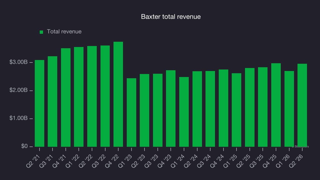 Baxter total revenue