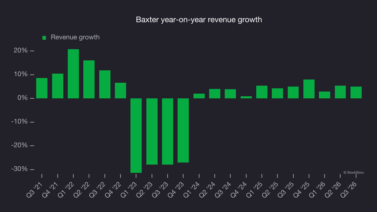 Baxter year-on-year revenue growth