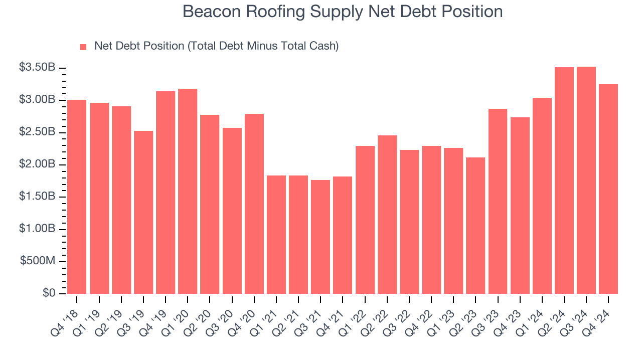 Beacon Roofing Supply Net Debt Position