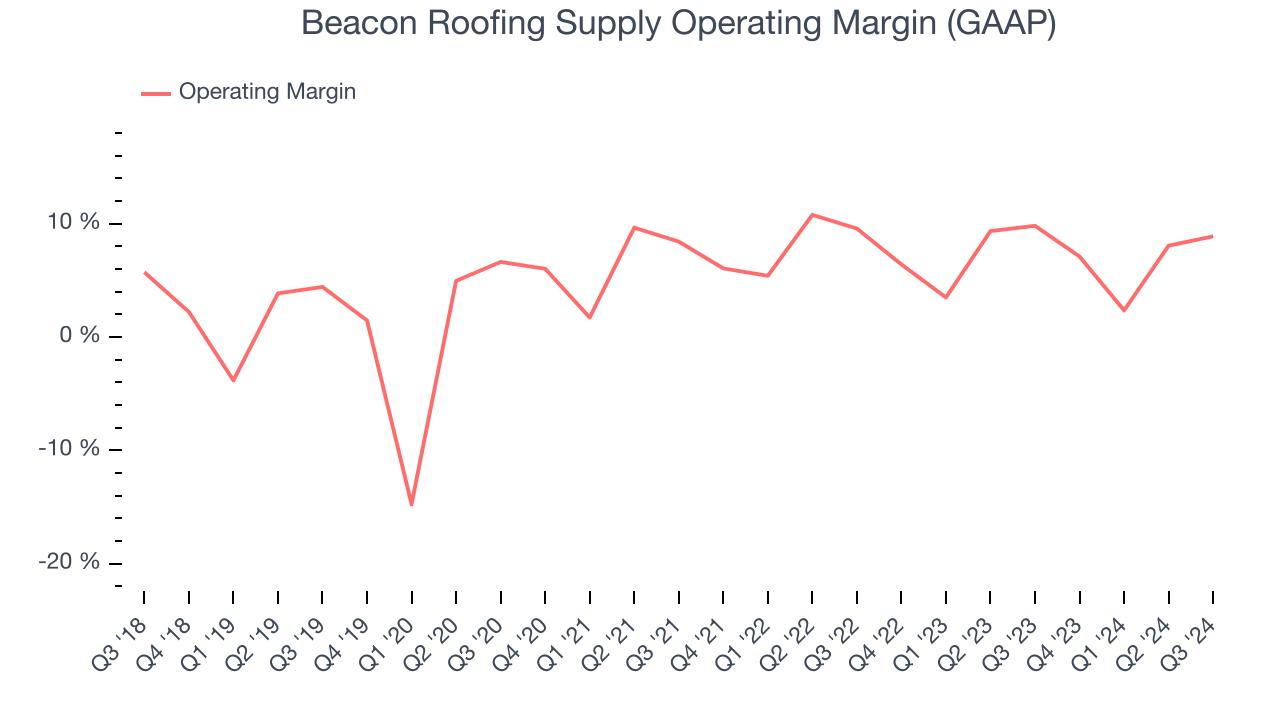 Beacon Roofing Supply Operating Margin (GAAP)