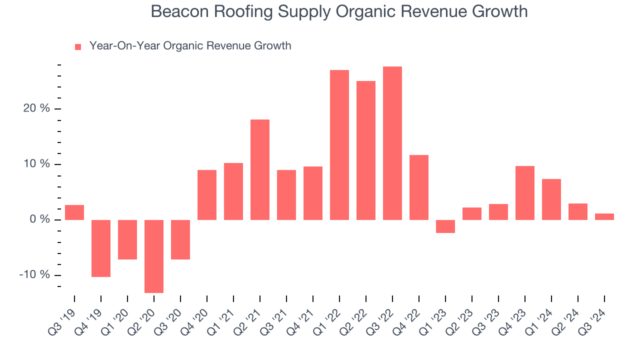 Beacon Roofing Supply Organic Revenue Growth