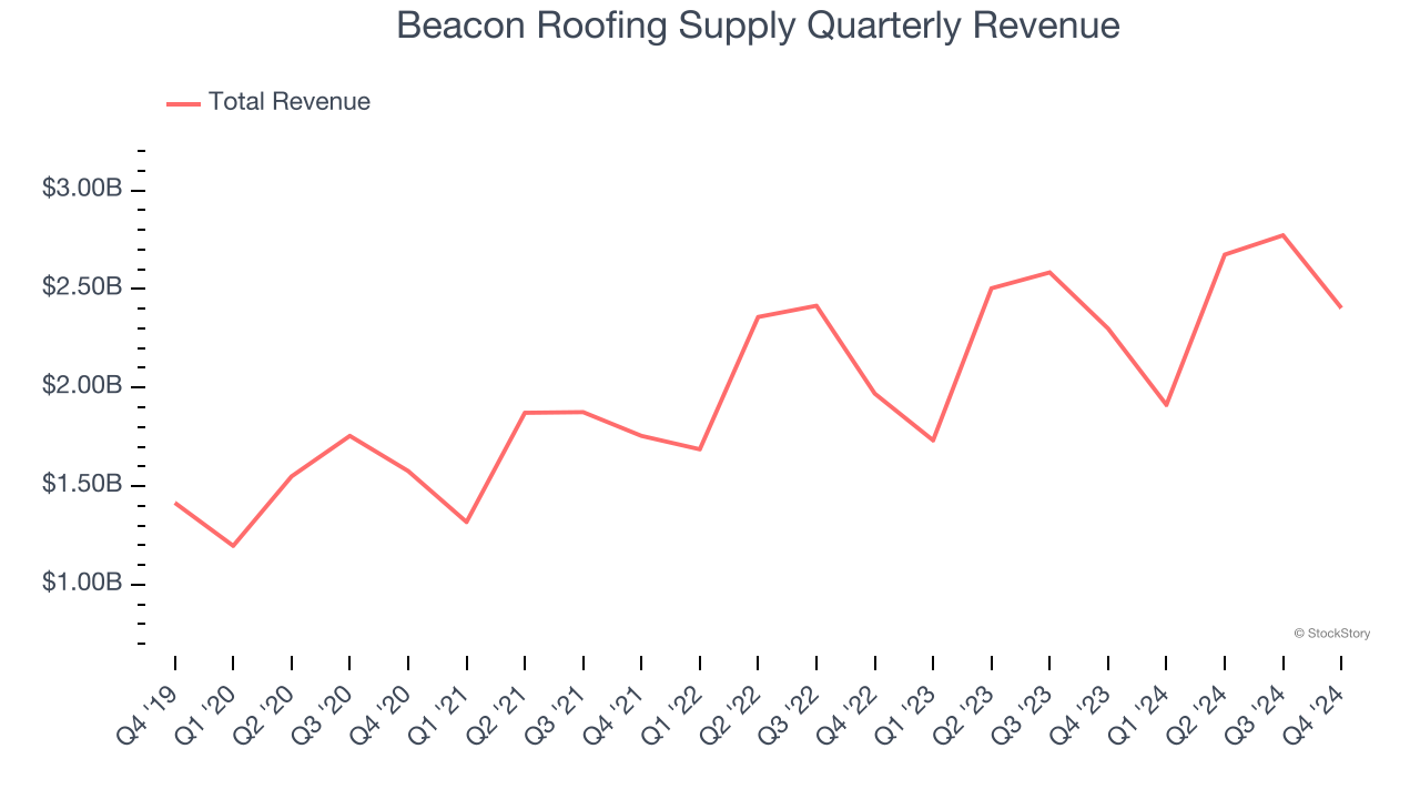 Beacon Roofing Supply Quarterly Revenue