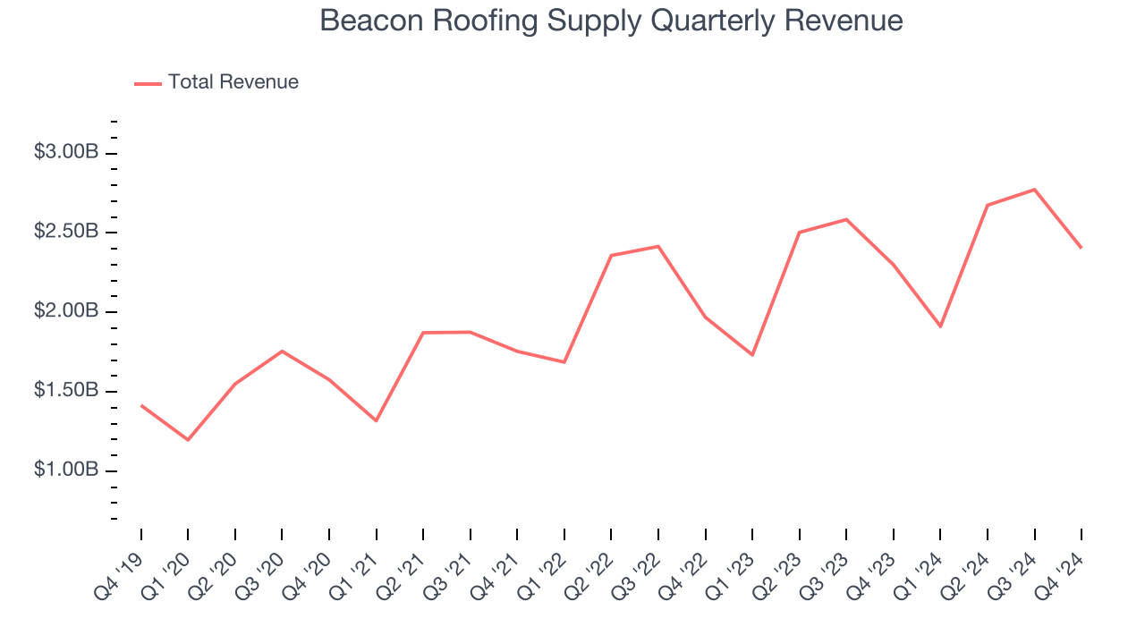 Beacon Roofing Supply Quarterly Revenue
