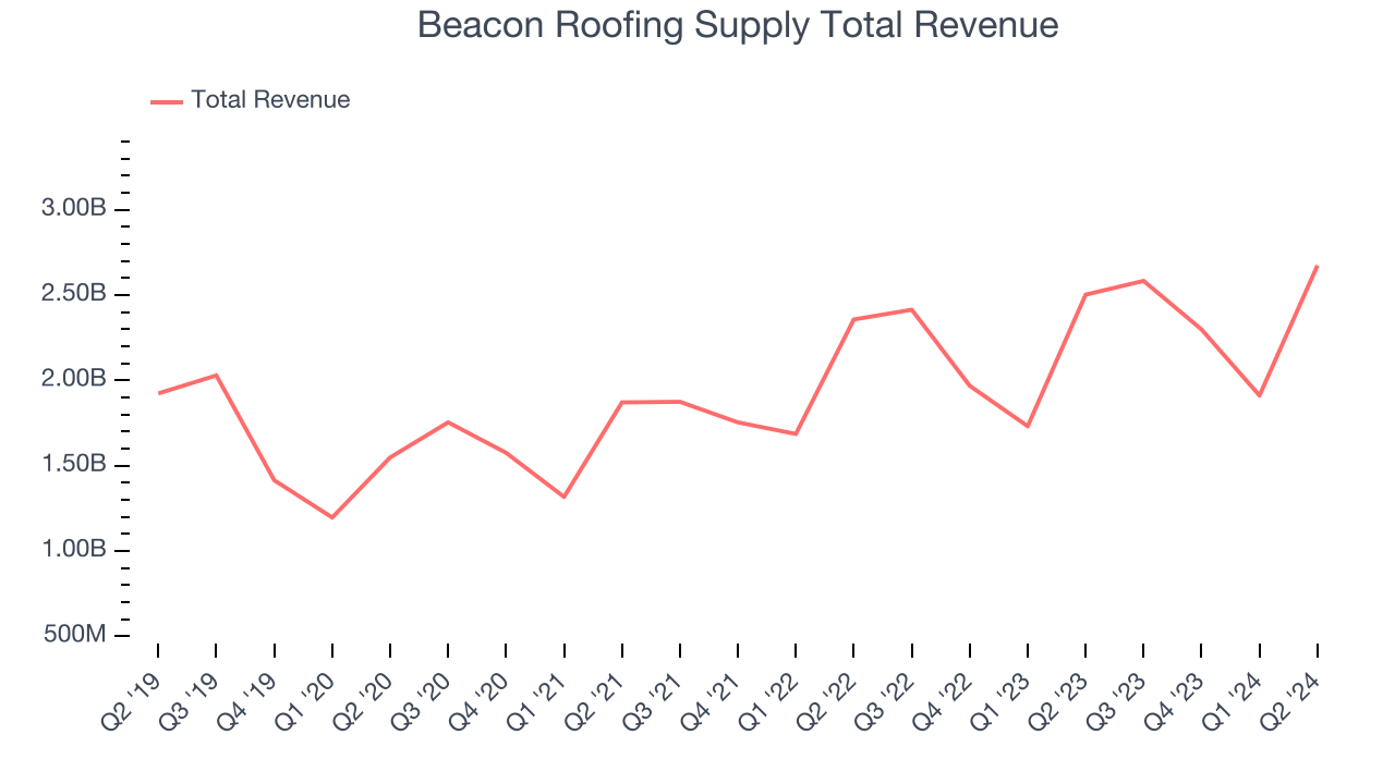 Beacon Roofing Supply Total Revenue