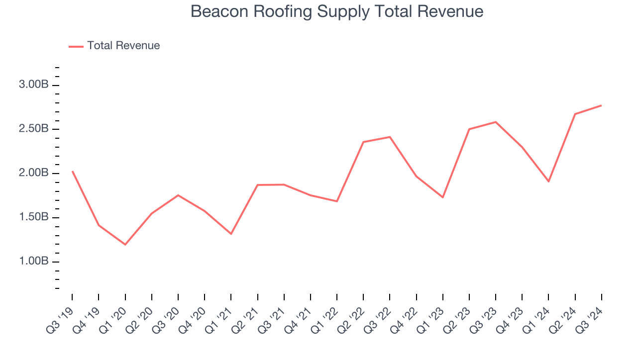 Beacon Roofing Supply Total Revenue