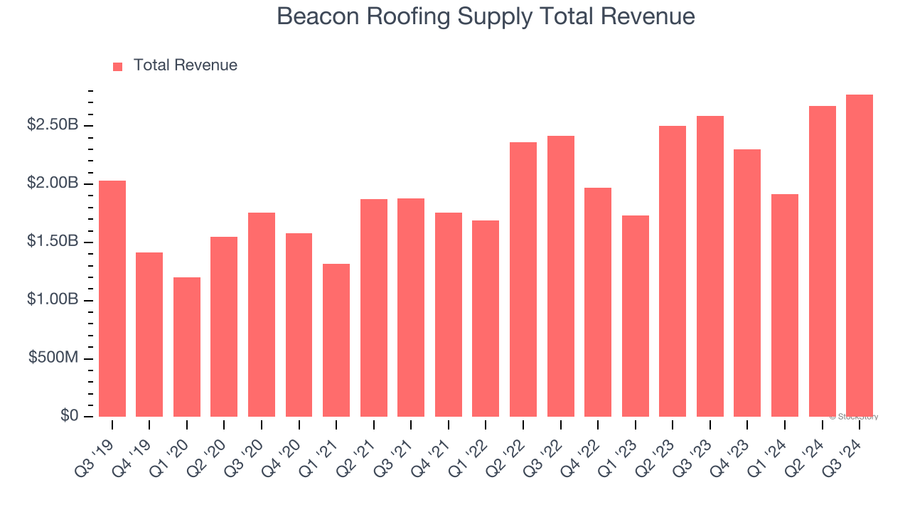 Beacon Roofing Supply Total Revenue