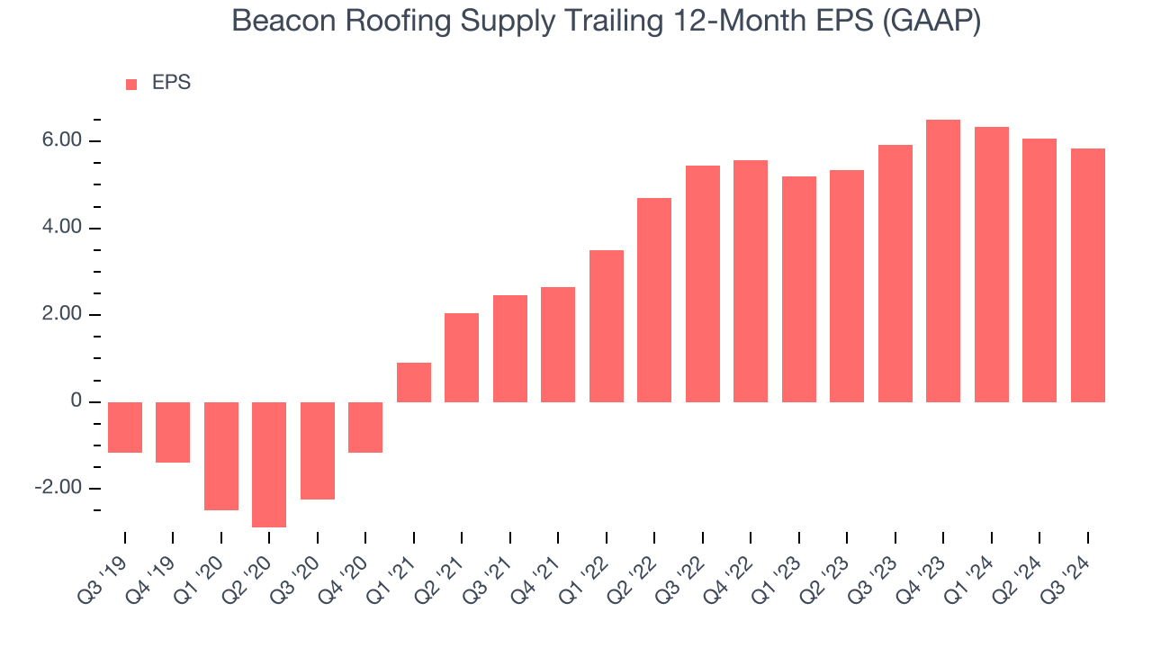 Beacon Roofing Supply Trailing 12-Month EPS (GAAP)