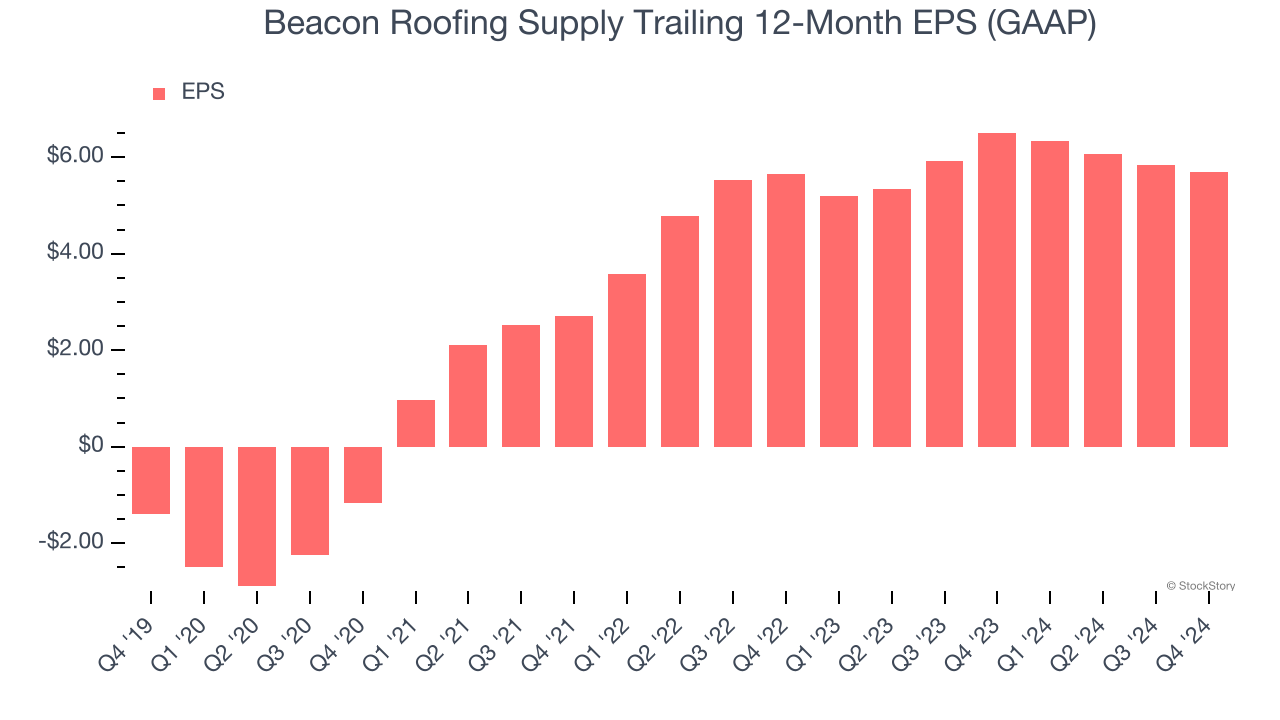 Beacon Roofing Supply Trailing 12-Month EPS (GAAP)