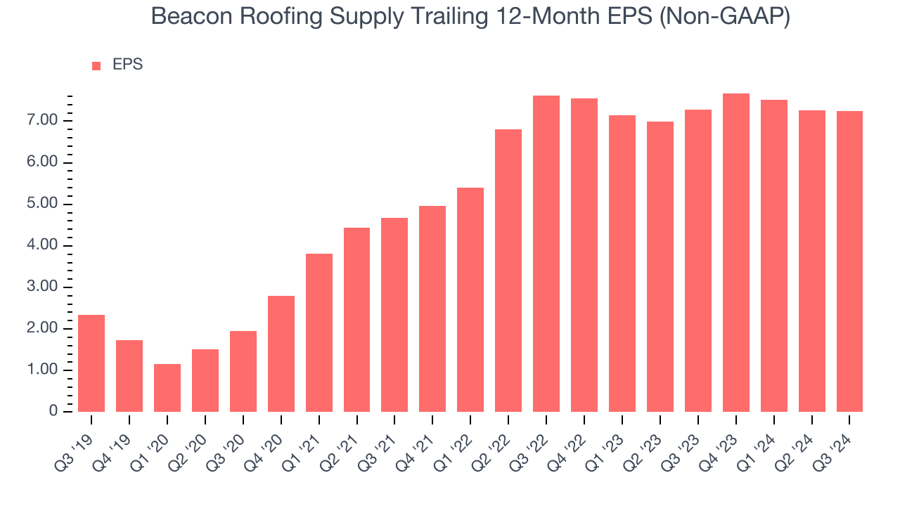 Beacon Roofing Supply Trailing 12-Month EPS (Non-GAAP)