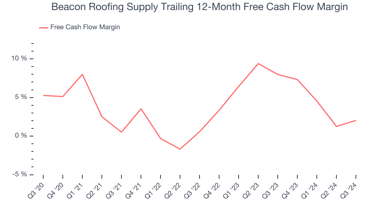 Beacon Roofing Supply Trailing 12-Month Free Cash Flow Margin