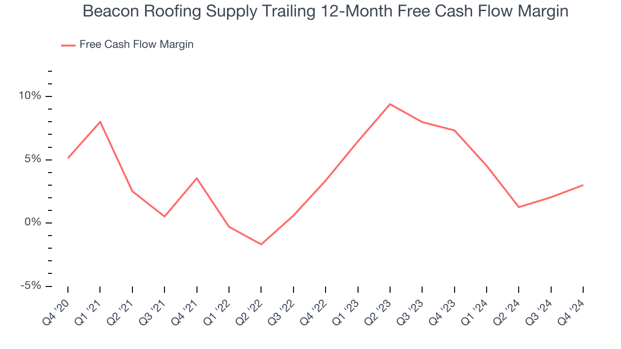 Beacon Roofing Supply Trailing 12-Month Free Cash Flow Margin