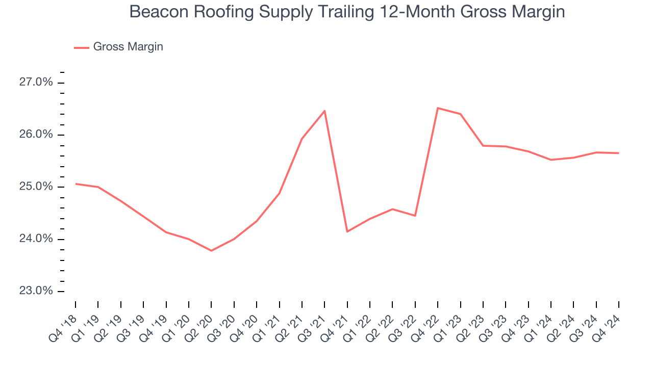 Beacon Roofing Supply Trailing 12-Month Gross Margin