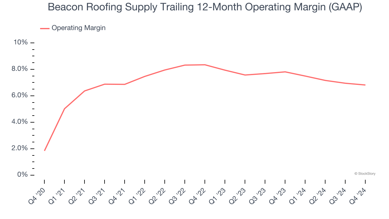 Beacon Roofing Supply Trailing 12-Month Operating Margin (GAAP)