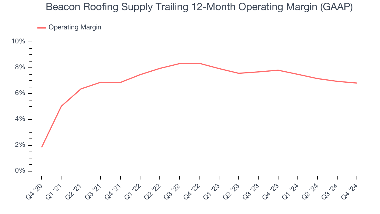 Beacon Roofing Supply Trailing 12-Month Operating Margin (GAAP)