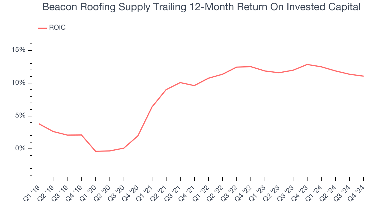 Beacon Roofing Supply Trailing 12-Month Return On Invested Capital