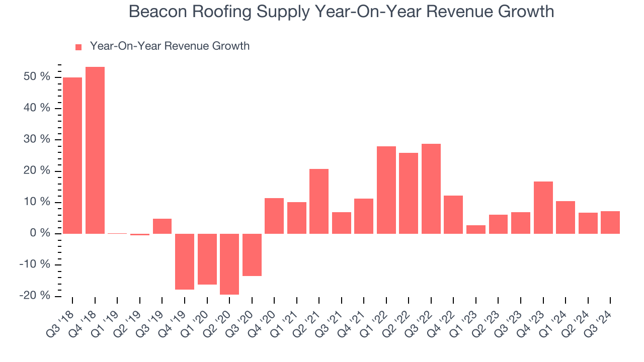 Beacon Roofing Supply Year-On-Year Revenue Growth