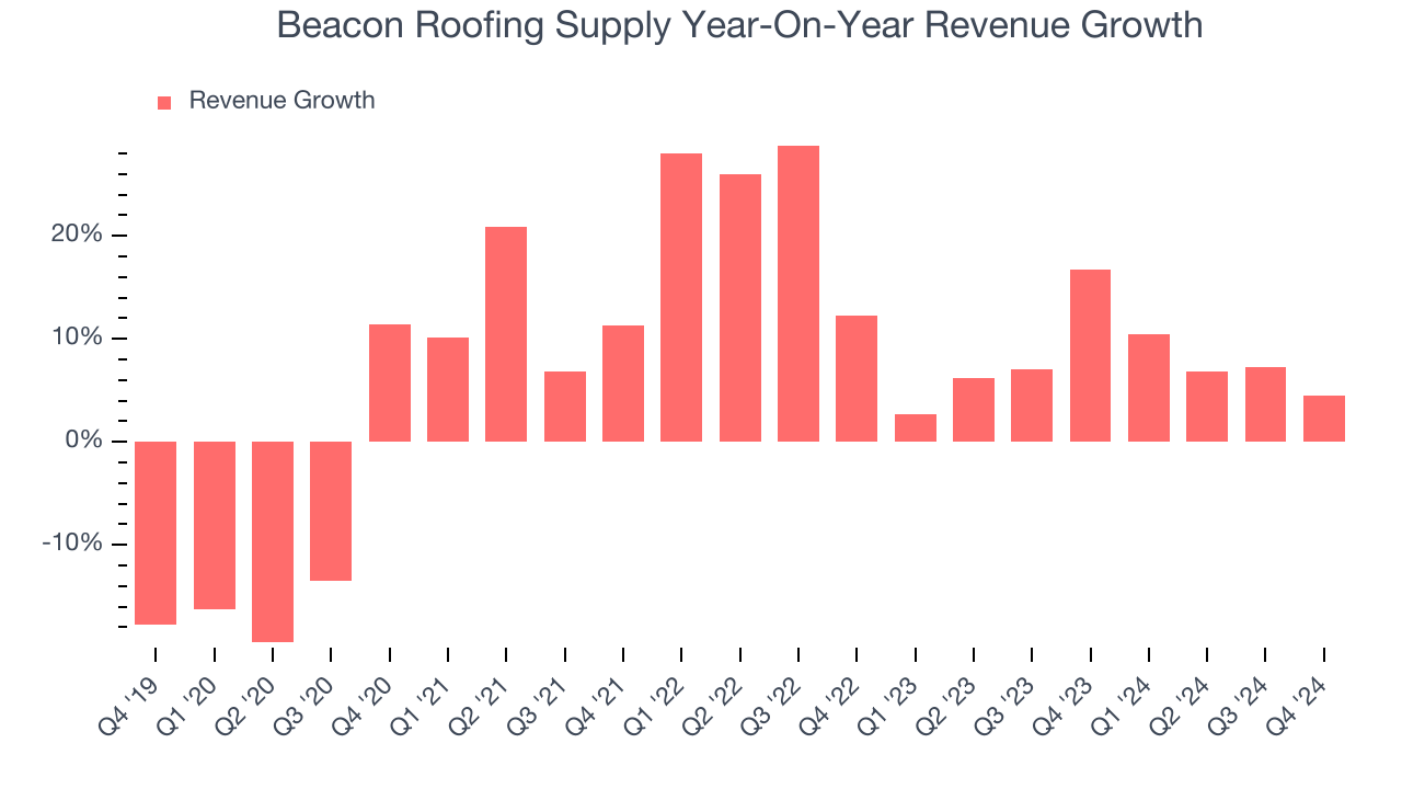 Beacon Roofing Supply Year-On-Year Revenue Growth