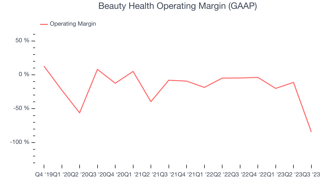 Beauty Health Operating Margin (GAAP)