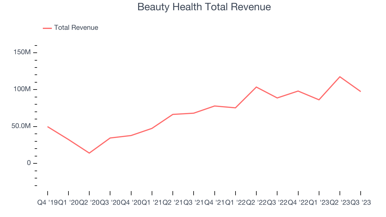 Beauty Health Total Revenue