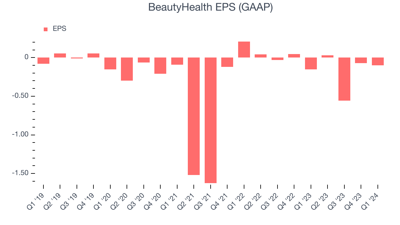 BeautyHealth EPS (GAAP)
