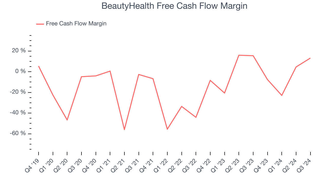 BeautyHealth Free Cash Flow Margin