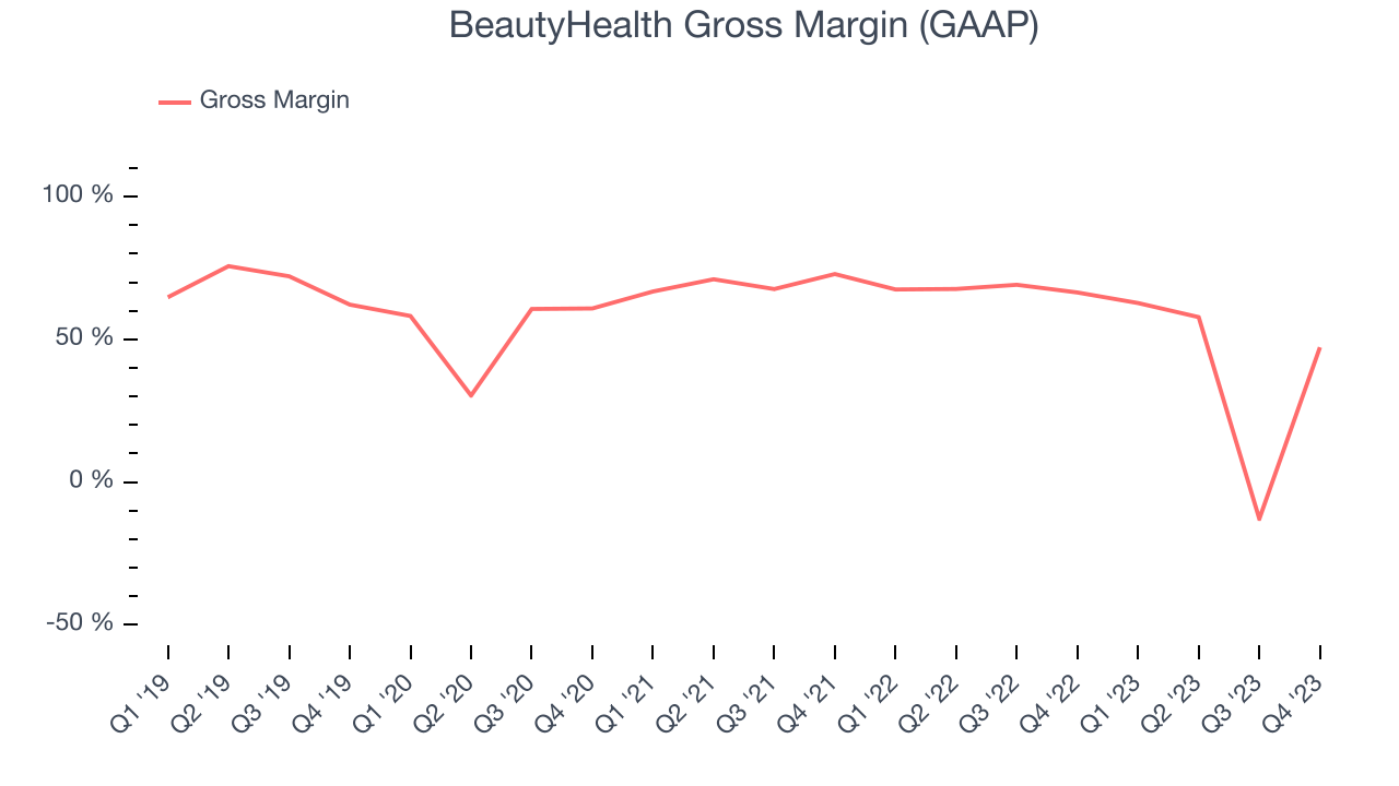 BeautyHealth Gross Margin (GAAP)