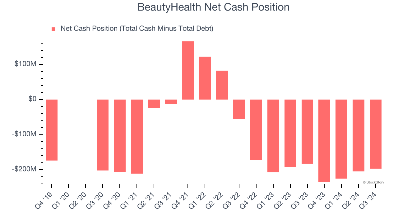 BeautyHealth Net Cash Position