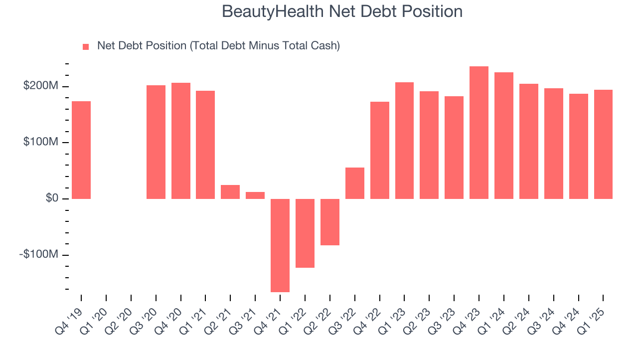 BeautyHealth Net Debt Position