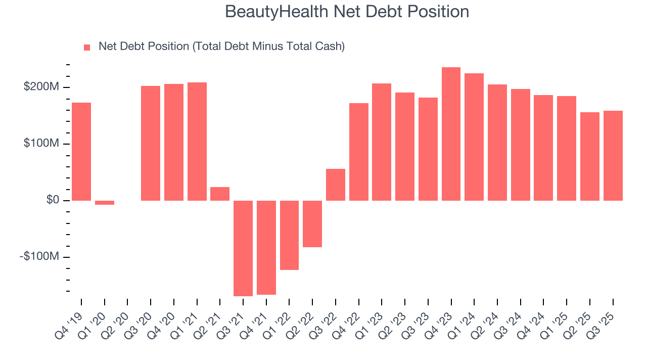 BeautyHealth Net Debt Position