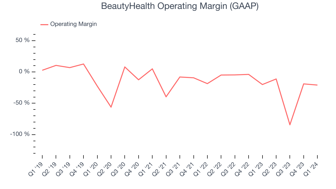 BeautyHealth Operating Margin (GAAP)