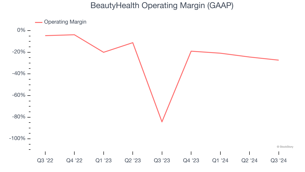 BeautyHealth Operating Margin (GAAP)