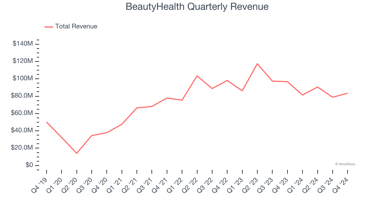 BeautyHealth Quarterly Revenue