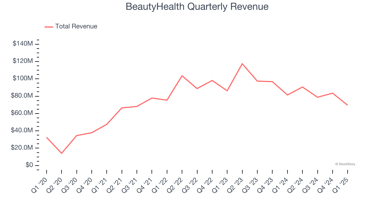 BeautyHealth Quarterly Revenue