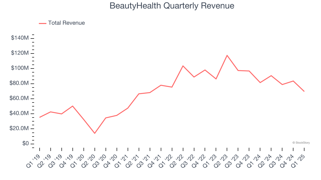 BeautyHealth Quarterly Revenue