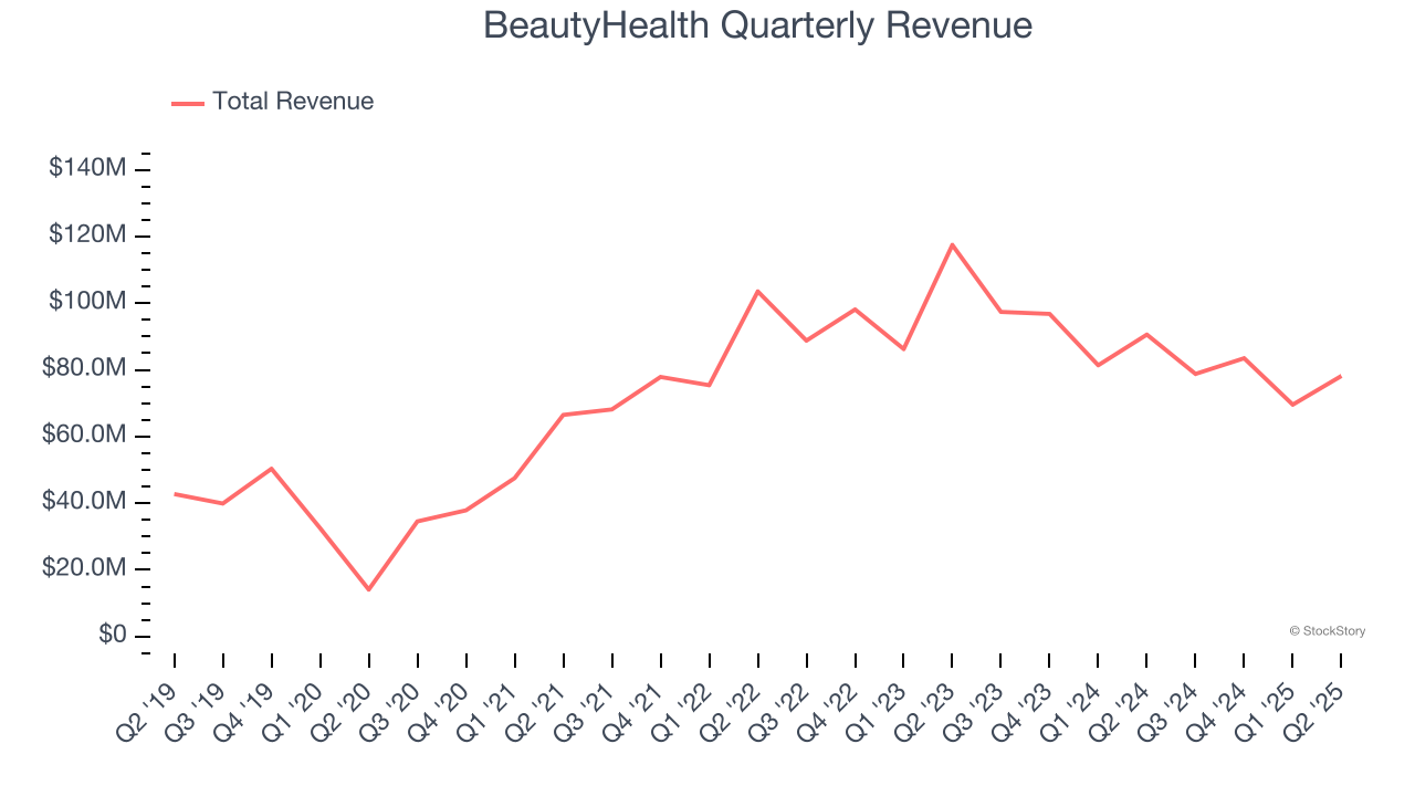 BeautyHealth Quarterly Revenue
