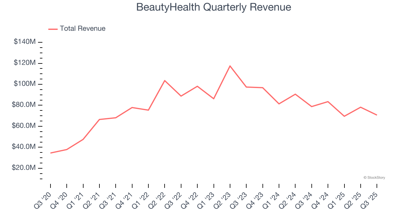 BeautyHealth Quarterly Revenue