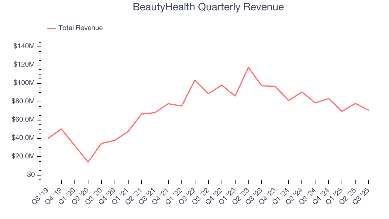BeautyHealth Quarterly Revenue