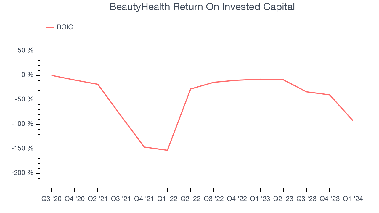 BeautyHealth Return On Invested Capital