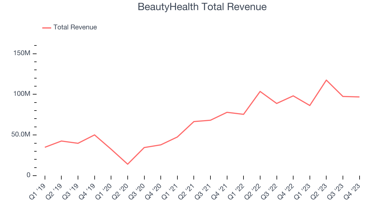BeautyHealth Total Revenue