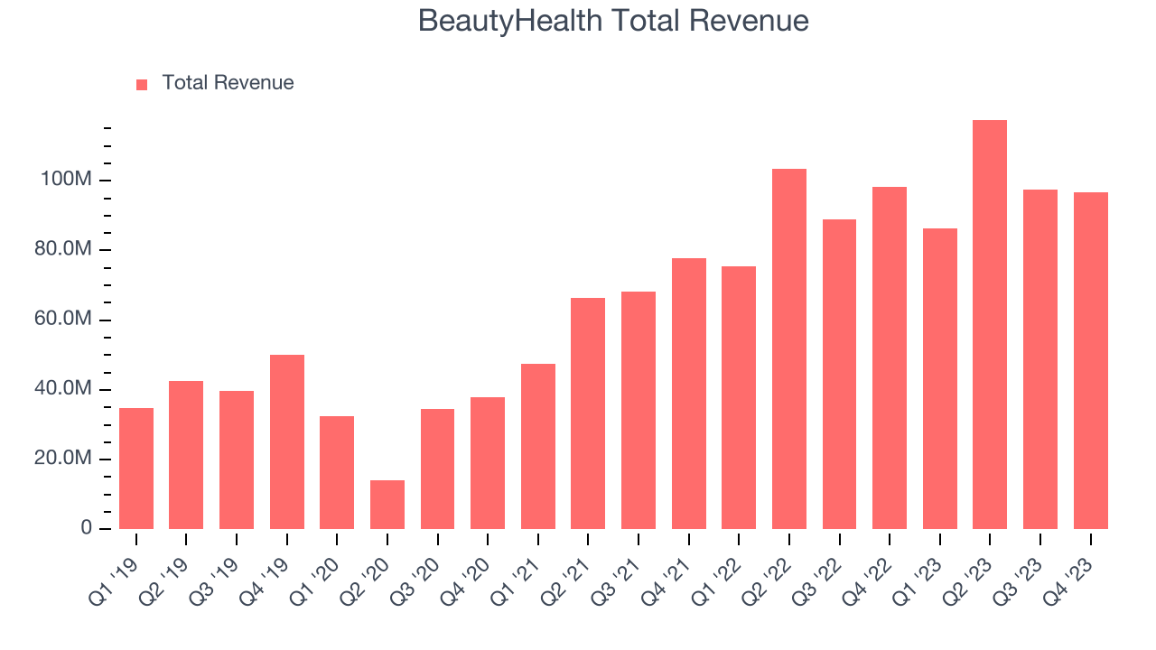 BeautyHealth Total Revenue